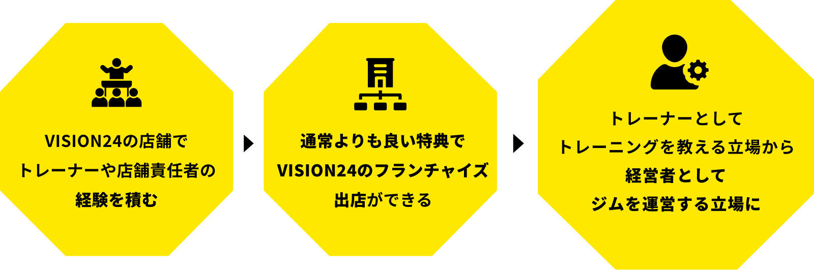 キャリアアップのフロー