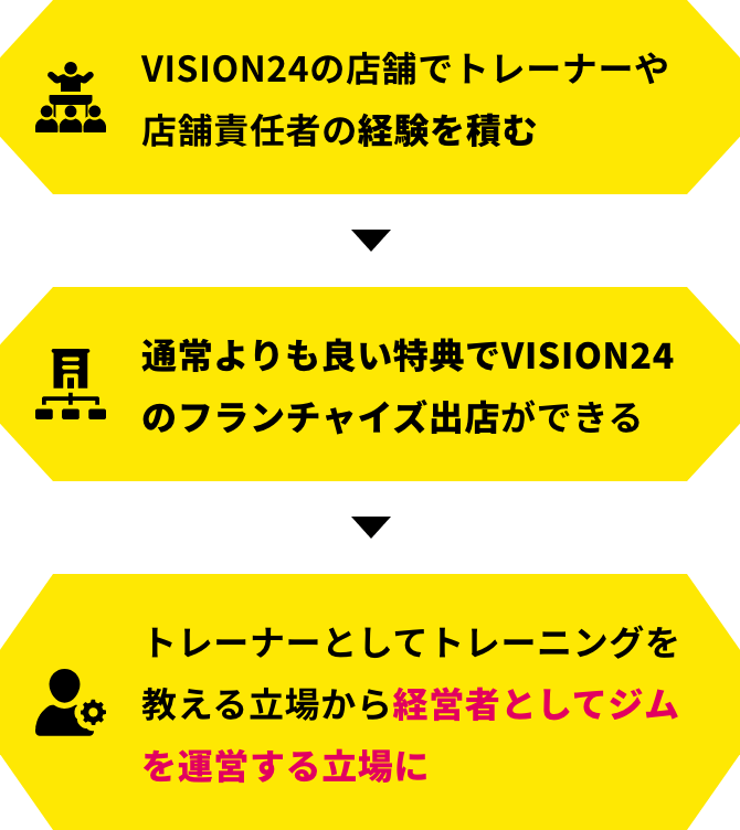キャリアアップのフロー
